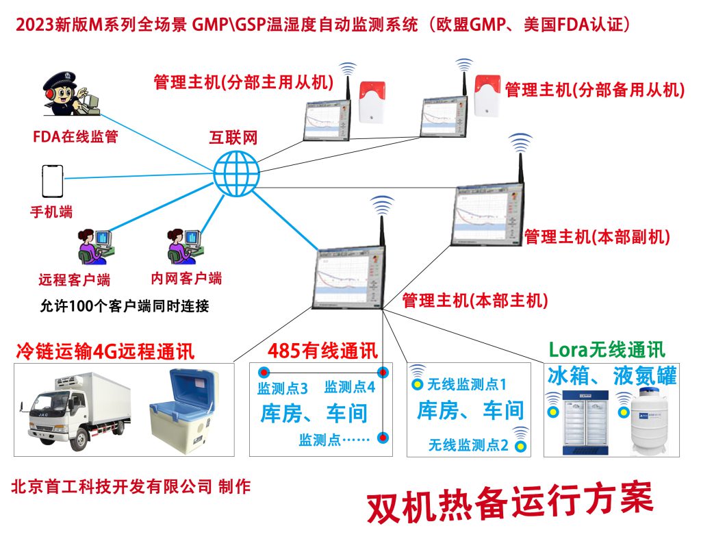 双机热备温湿度监测系统